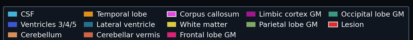 Colour key for the segmentation: cerebrospinal fluid, the third, fourth and fifth ventricles, the lateral ventricles, cerebellum and cerebellar vermis, temporal lobe, corpus callosum, white matter, frontal, limbic, parietal and occipital grey matter, and lesions.